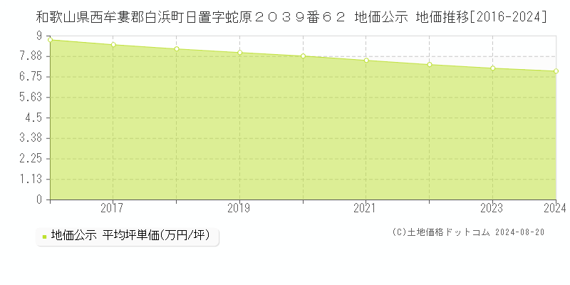 和歌山県西牟婁郡白浜町日置字蛇原２０３９番６２ 公示地価 地価推移[2016-2024]