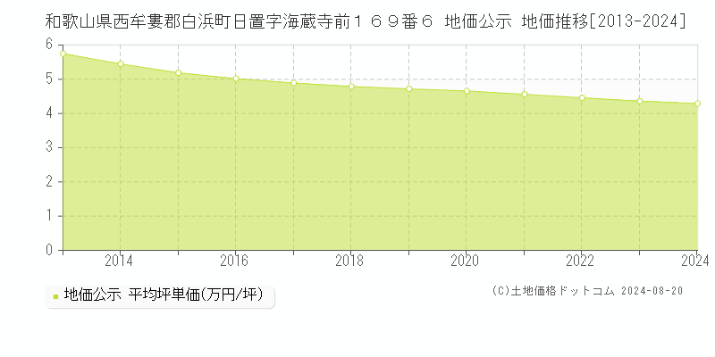 和歌山県西牟婁郡白浜町日置字海蔵寺前１６９番６ 地価公示 地価推移[2013-2023]