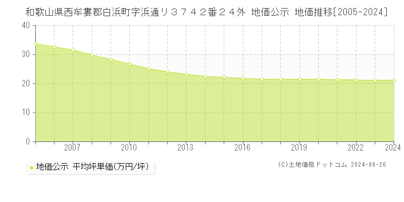 和歌山県西牟婁郡白浜町字浜通リ３７４２番２４外 地価公示 地価推移[2005-2023]