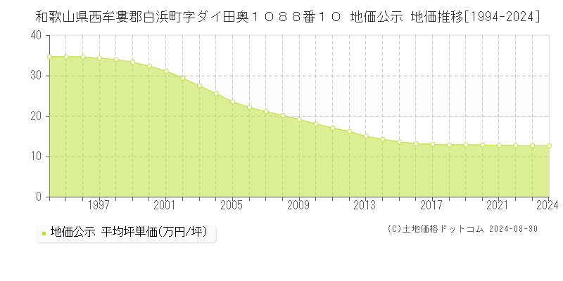 和歌山県西牟婁郡白浜町字ダイ田奥１０８８番１０ 地価公示 地価推移[1994-2023]