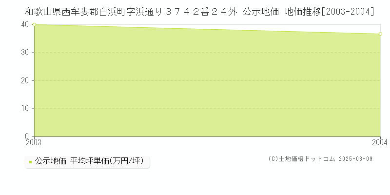 和歌山県西牟婁郡白浜町字浜通り３７４２番２４外 公示地価 地価推移[2003-2004]