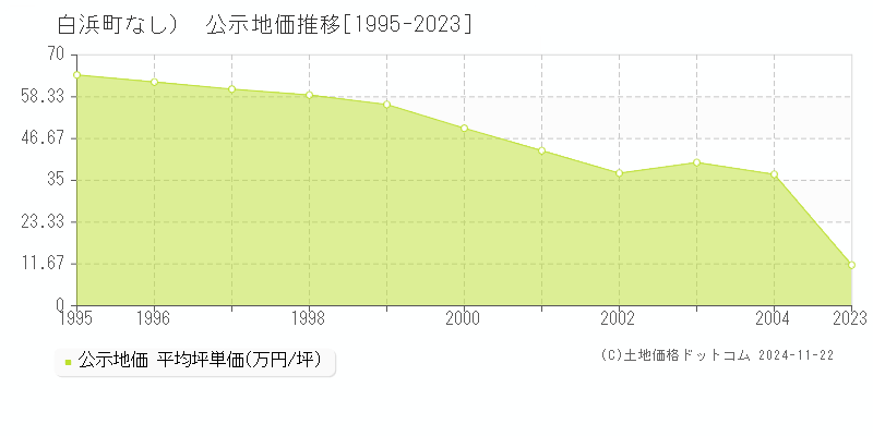 （大字なし）(白浜町)の公示地価推移グラフ(坪単価)[1995-2004年]