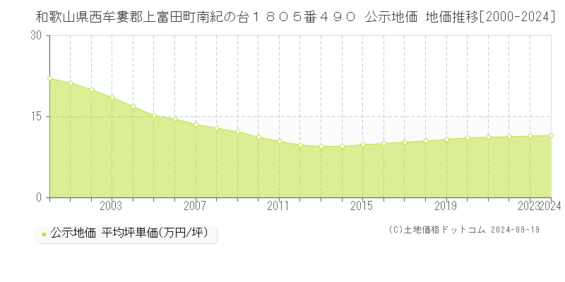 和歌山県西牟婁郡上富田町南紀の台１８０５番４９０ 公示地価 地価推移[2000-2024]