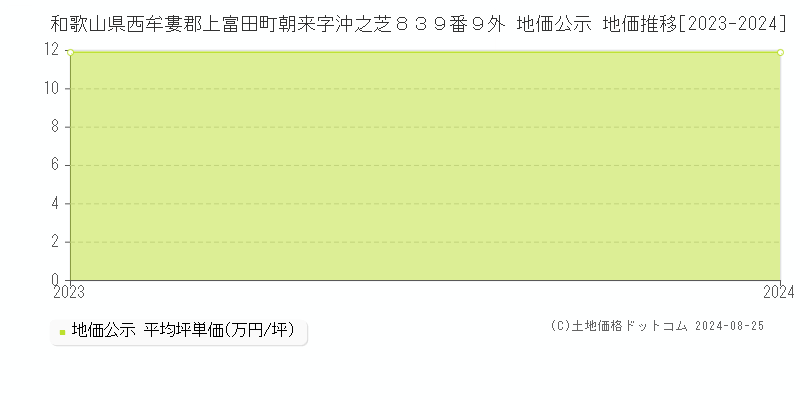 和歌山県西牟婁郡上富田町朝来字沖之芝８３９番９外 公示地価 地価推移[2023-2024]