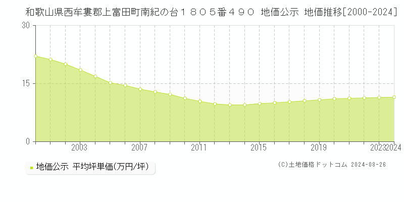 和歌山県西牟婁郡上富田町南紀の台１８０５番４９０ 公示地価 地価推移[2000-2024]