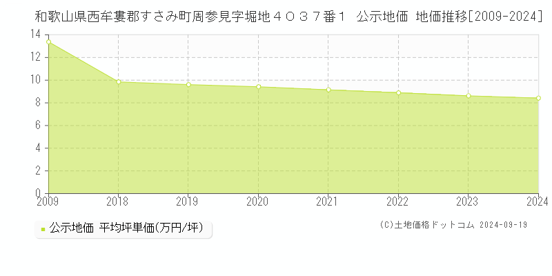 和歌山県西牟婁郡すさみ町周参見字堀地４０３７番１ 公示地価 地価推移[2009-2024]