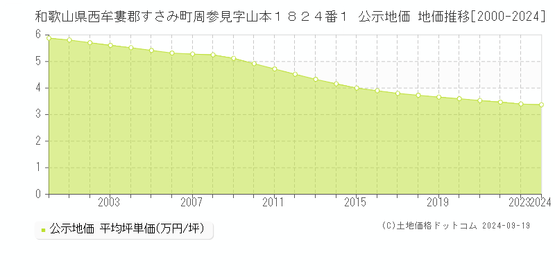 和歌山県西牟婁郡すさみ町周参見字山本１８２４番１ 公示地価 地価推移[2000-2024]