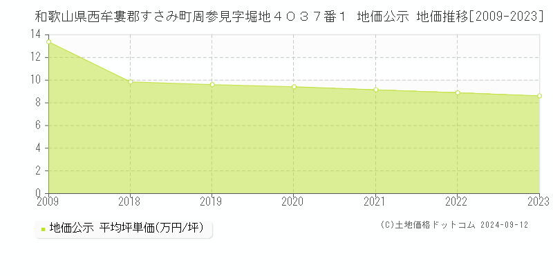 和歌山県西牟婁郡すさみ町周参見字堀地４０３７番１ 公示地価 地価推移[2009-2024]