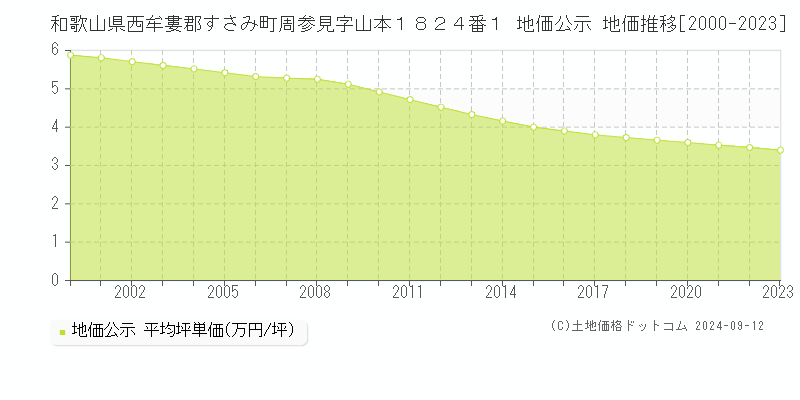 和歌山県西牟婁郡すさみ町周参見字山本１８２４番１ 公示地価 地価推移[2000-2024]