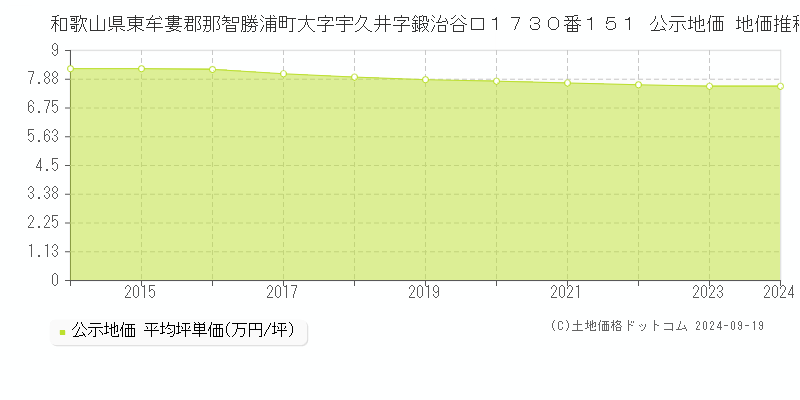 和歌山県東牟婁郡那智勝浦町大字宇久井字鍛治谷口１７３０番１５１ 公示地価 地価推移[2014-2024]