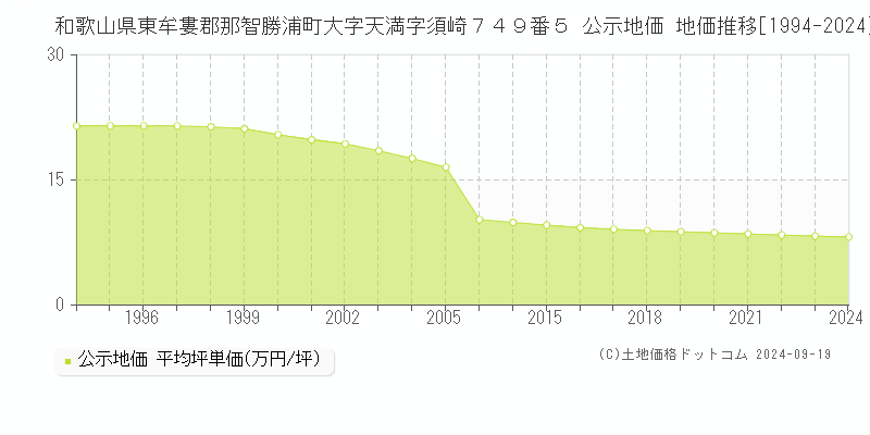 和歌山県東牟婁郡那智勝浦町大字天満字須崎７４９番５ 公示地価 地価推移[1994-2024]