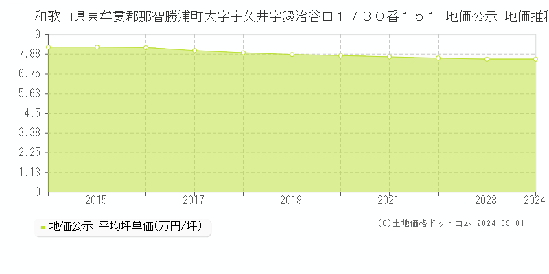 和歌山県東牟婁郡那智勝浦町大字宇久井字鍛治谷口１７３０番１５１ 公示地価 地価推移[2014-2024]