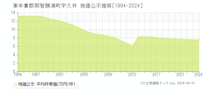 宇久井(東牟婁郡那智勝浦町)の地価公示推移グラフ(坪単価)[1994-2024年]