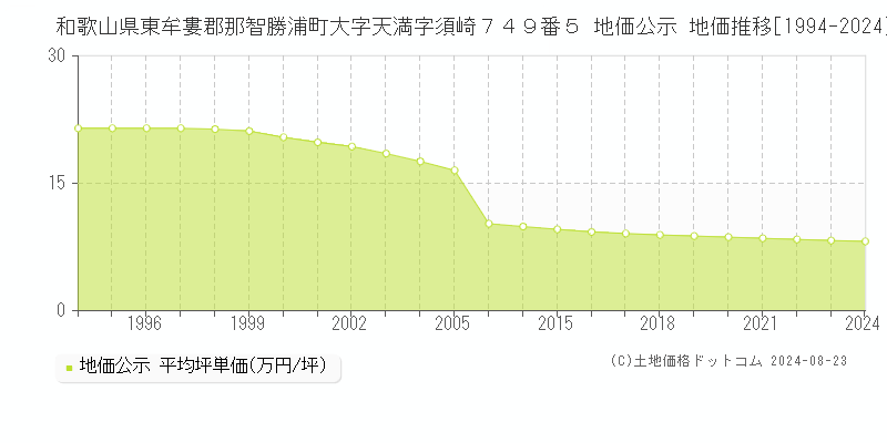 和歌山県東牟婁郡那智勝浦町大字天満字須崎７４９番５ 地価公示 地価推移[1994-2023]