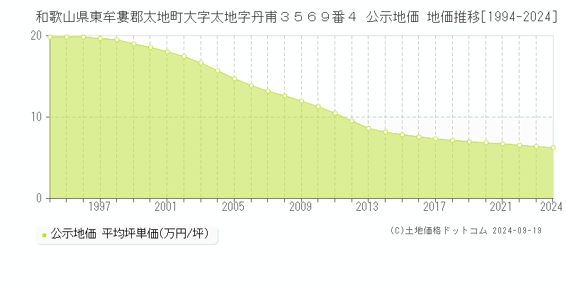 和歌山県東牟婁郡太地町大字太地字丹甫３５６９番４ 公示地価 地価推移[1994-2024]