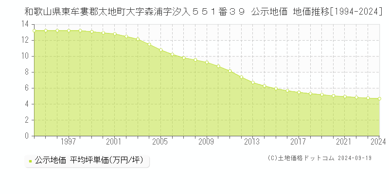 和歌山県東牟婁郡太地町大字森浦字汐入５５１番３９ 公示地価 地価推移[1994-2024]