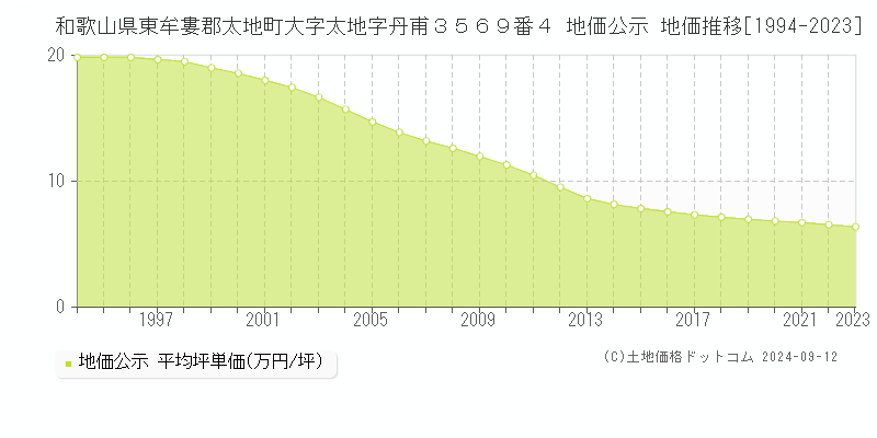 和歌山県東牟婁郡太地町大字太地字丹甫３５６９番４ 公示地価 地価推移[1994-2024]