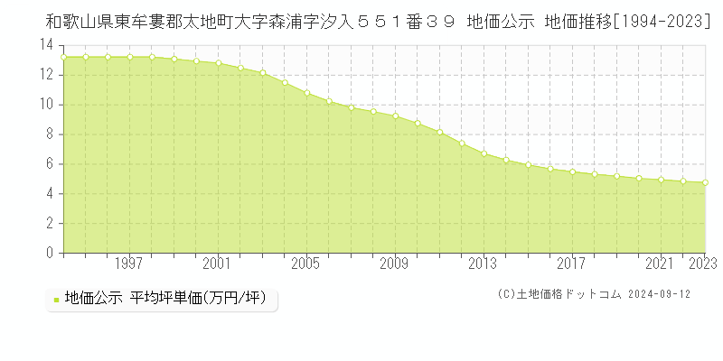 和歌山県東牟婁郡太地町大字森浦字汐入５５１番３９ 公示地価 地価推移[1994-2024]