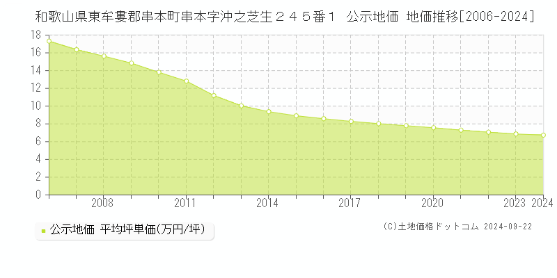 和歌山県東牟婁郡串本町串本字沖之芝生２４５番１ 公示地価 地価推移[2006-2024]