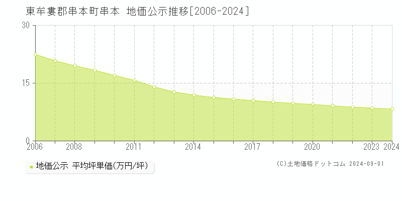 串本(東牟婁郡串本町)の地価公示推移グラフ(坪単価)[2006-2024年]