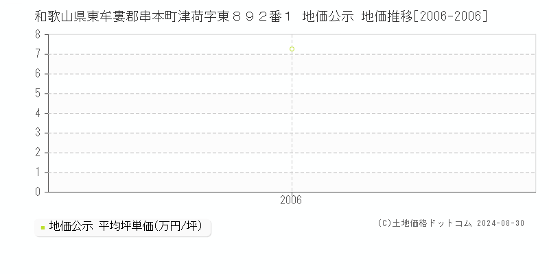 和歌山県東牟婁郡串本町津荷字東８９２番１ 公示地価 地価推移[2006-2006]