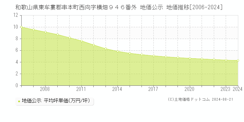 和歌山県東牟婁郡串本町西向字横畑９４６番外 地価公示 地価推移[2006-2023]