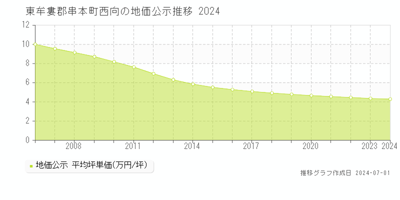 東牟婁郡串本町西向の地価公示推移グラフ 