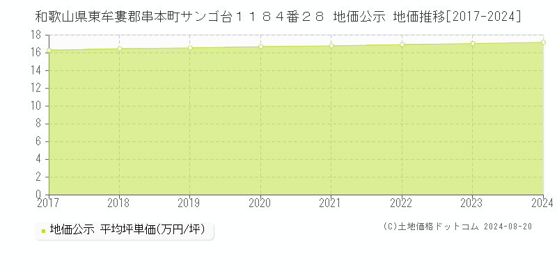 和歌山県東牟婁郡串本町サンゴ台１１８４番２８ 地価公示 地価推移[2017-2023]