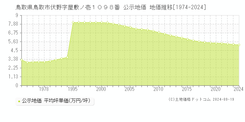 鳥取県鳥取市伏野字屋敷ノ壱１０９８番 公示地価 地価推移[1974-2024]