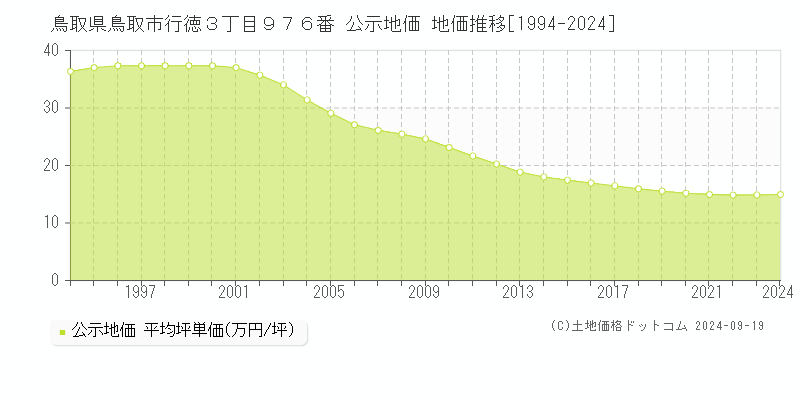 鳥取県鳥取市行徳３丁目９７６番 公示地価 地価推移[1994-2024]