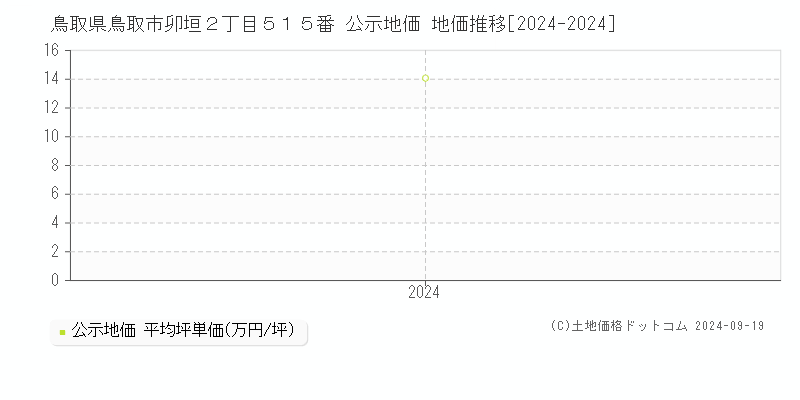 鳥取県鳥取市卯垣２丁目５１５番 公示地価 地価推移[2024-2024]