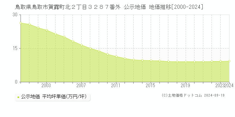 鳥取県鳥取市賀露町北２丁目３２８７番外 公示地価 地価推移[2000-2024]