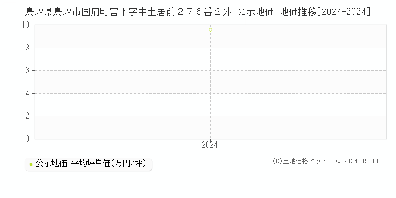 鳥取県鳥取市国府町宮下字中土居前２７６番２外 公示地価 地価推移[2024-2024]