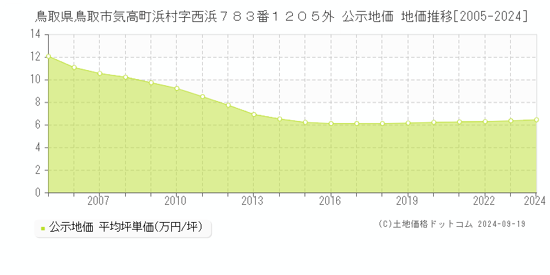 鳥取県鳥取市気高町浜村字西浜７８３番１２０５外 公示地価 地価推移[2005-2024]