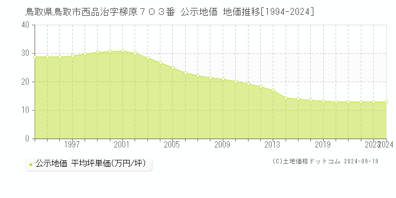 鳥取県鳥取市西品治字柳原７０３番 公示地価 地価推移[1994-2024]