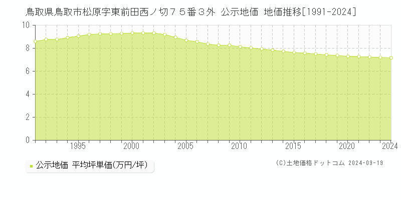 鳥取県鳥取市松原字東前田西ノ切７５番３外 公示地価 地価推移[1991-2024]