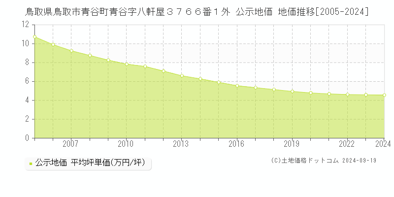 鳥取県鳥取市青谷町青谷字八軒屋３７６６番１外 公示地価 地価推移[2005-2024]