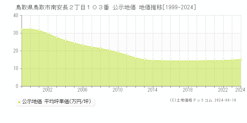 鳥取県鳥取市南安長２丁目１０３番 公示地価 地価推移[1999-2024]