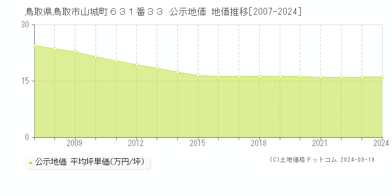 鳥取県鳥取市山城町６３１番３３ 公示地価 地価推移[2007-2024]