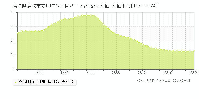 鳥取県鳥取市立川町３丁目３１７番 公示地価 地価推移[1983-2024]