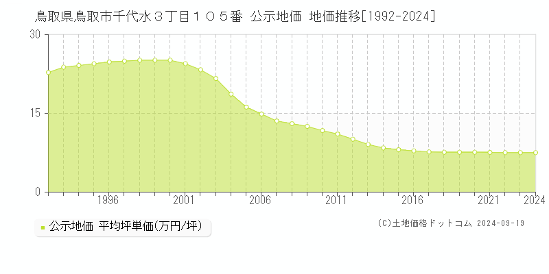 鳥取県鳥取市千代水３丁目１０５番 公示地価 地価推移[1992-2024]