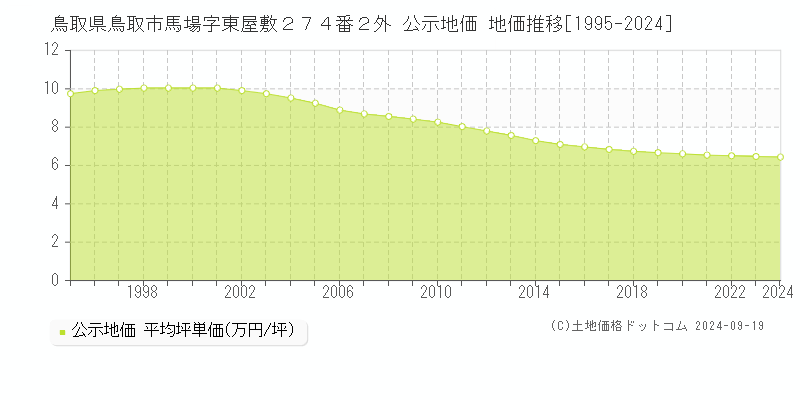 鳥取県鳥取市馬場字東屋敷２７４番２外 公示地価 地価推移[1995-2024]