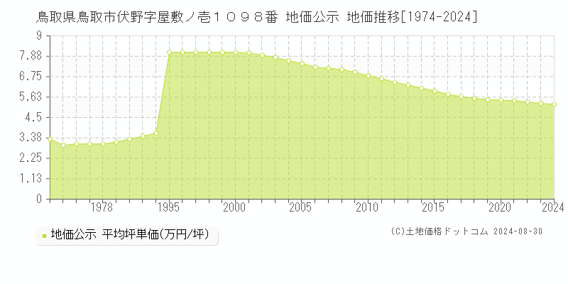 鳥取県鳥取市伏野字屋敷ノ壱１０９８番 公示地価 地価推移[1974-2023]