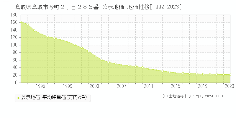 鳥取県鳥取市今町２丁目２８５番 公示地価 地価推移[1992-2021]