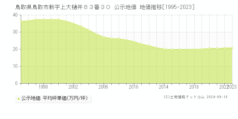 鳥取県鳥取市新字上大樋井８３番３０ 公示地価 地価推移[1995-2021]