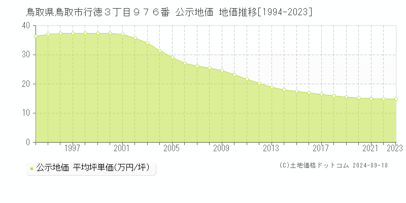 鳥取県鳥取市行徳３丁目９７６番 公示地価 地価推移[1994-2022]