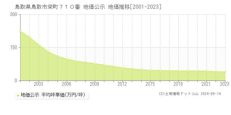 鳥取県鳥取市栄町７１０番 公示地価 地価推移[2001-2024]