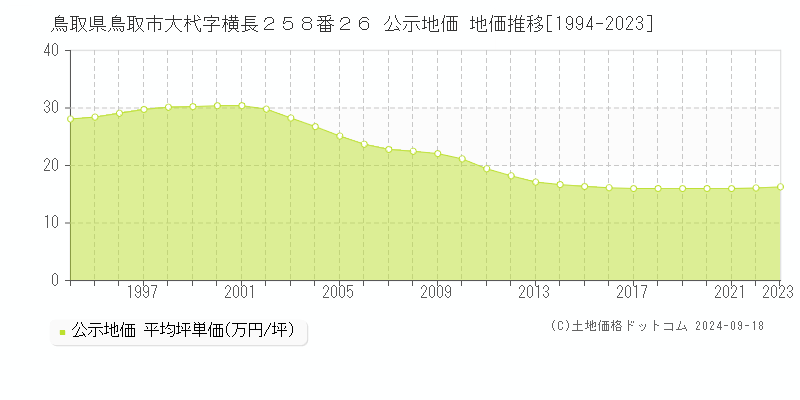 鳥取県鳥取市大杙字横長２５８番２６ 公示地価 地価推移[1994-2021]