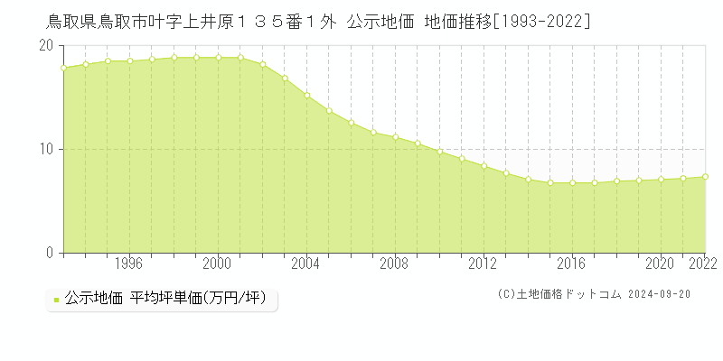 鳥取県鳥取市叶字上井原１３５番１外 公示地価 地価推移[1993-2020]