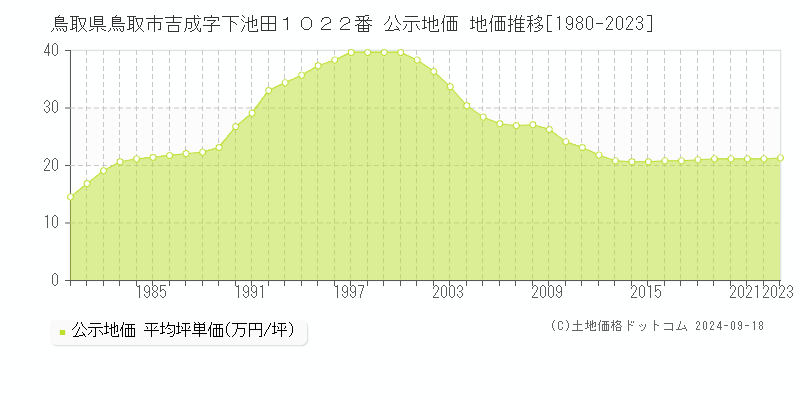 鳥取県鳥取市吉成字下池田１０２２番 公示地価 地価推移[1980-2021]